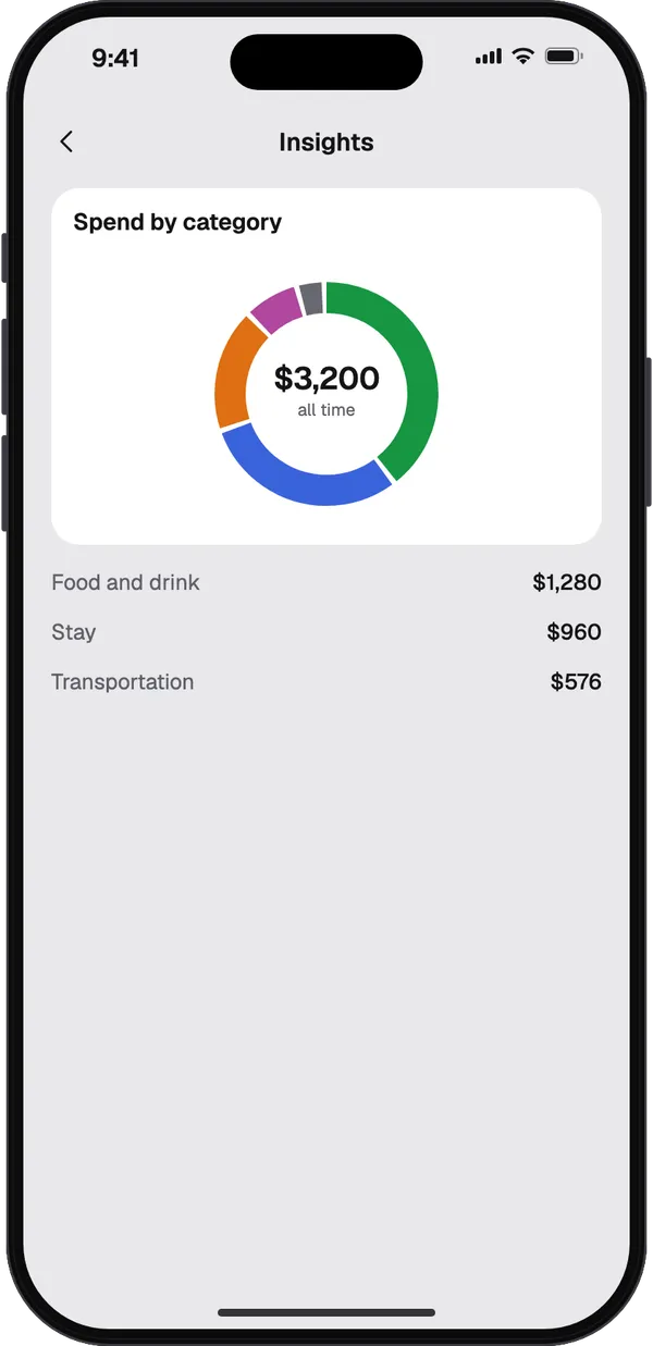 Spend by category in STLD